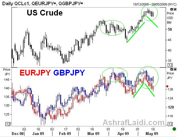 Oil & Yen pairs - OIL YEN PAIRS May 18 (Chart 1)